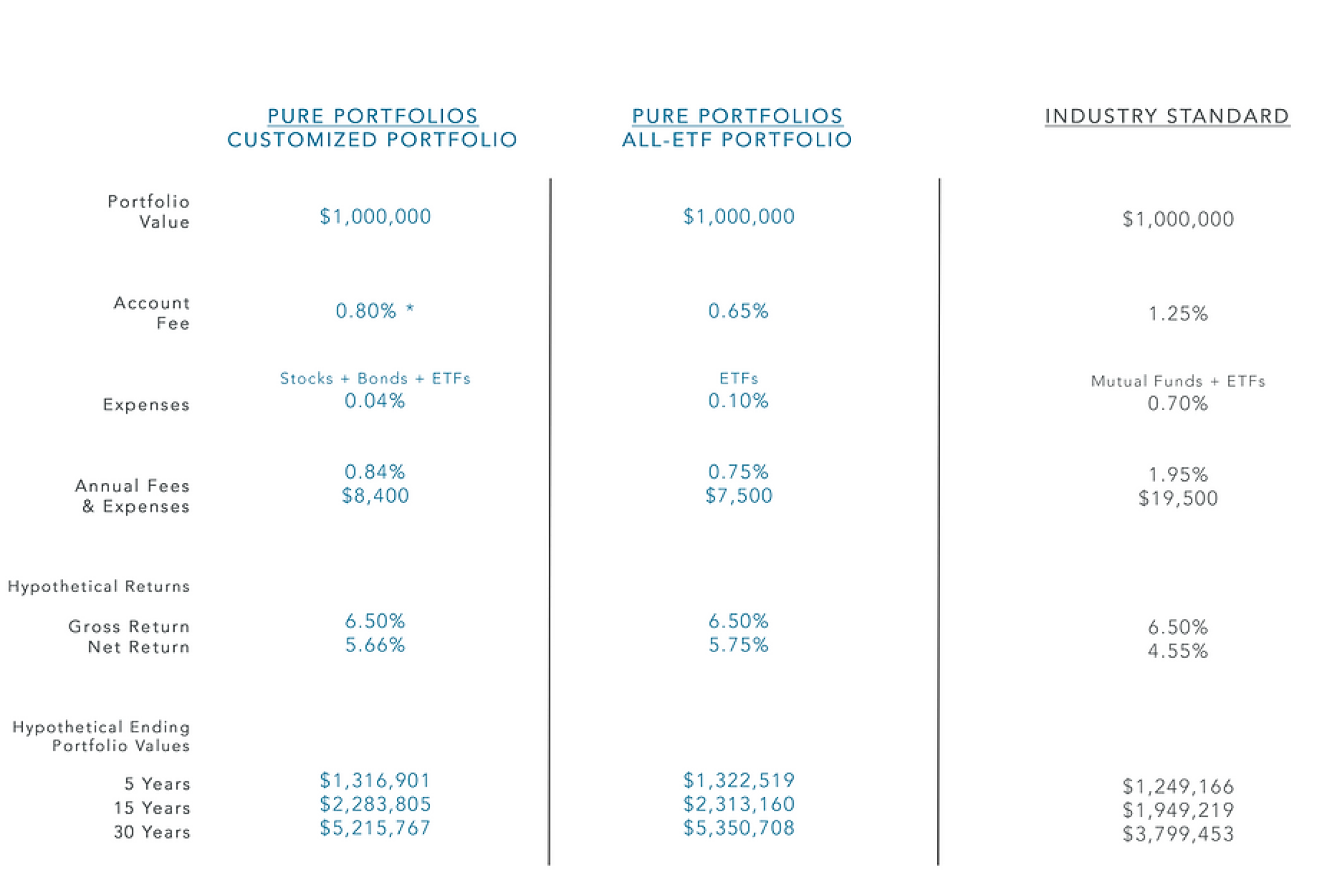 Portfolio Fee Comparison