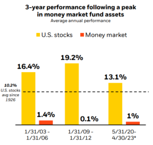 3 Year Performance Following Peak Mm