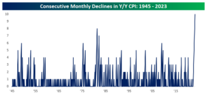Consective Months Of Cpi Decline