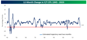 Failing Inflation