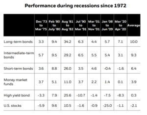 Recession And Asset Performance