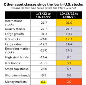 Returns 2022 And Since Oct Low