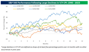 Spy Following Large Declines In Cpi Graph