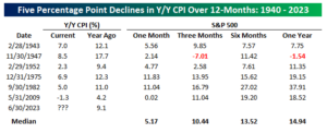 Spy Large Declines In Cpi Data Set