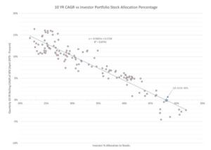 The Best Predictor Of Stock Returns Is Amazingly Simple 3