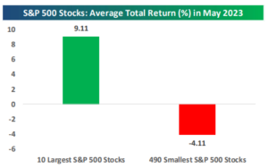 May Spy Divergence Large Small Stocks