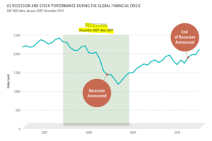 Recession And Mkt Performance