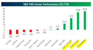 Spy Sector Performance Ytd