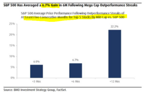 Ave Gain For Spy When Mega Caps Lead