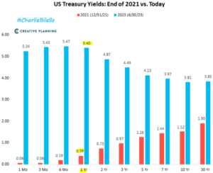 2021 Yields Vs Today