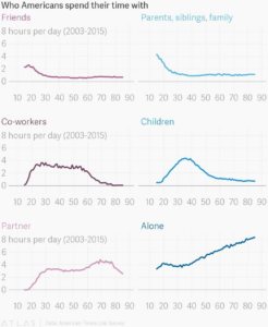 How People Spend Time As They Age