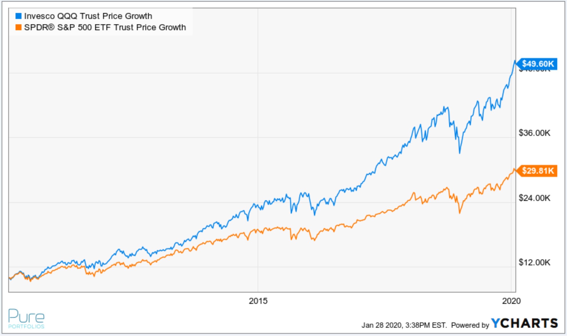 2023 Invesco QQQ Trust QQQ Stock Price stock's track 