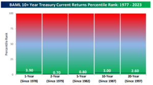 10 Yr Treasury Returns Vs. Percentile Rank