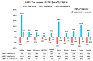 2022 2023 Big Tech