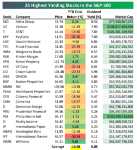 25 Highest Div Yielders