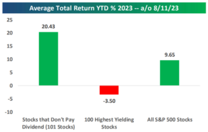 Ave Ytd Return For Div Investing