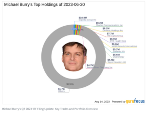 Burry Positioning