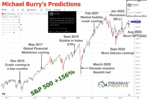 Burry's Predictions And Spy Performance