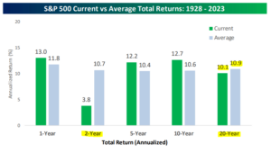 Current Vs. Average Spy Returns