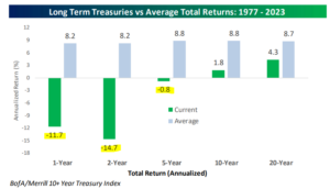 Ltt Vs. Ave Total Returns