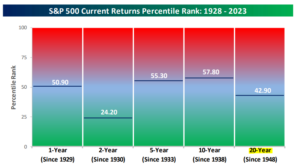 Spy Percentile Rank