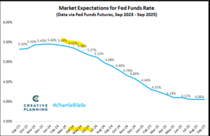 Fed Expected To Cut Rates Spring 24