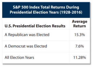 Spy During Election Years