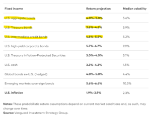 Vanguard Future Bond Returns