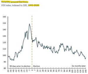 Vol Around Elections