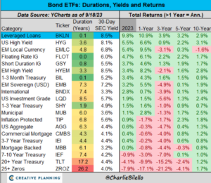 Bond Etf Returns As Of 91823