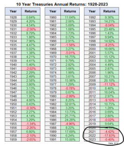 Historical Bad Run For Bonds