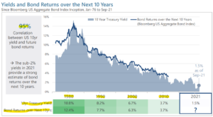 Starting Yield And Bond Returns