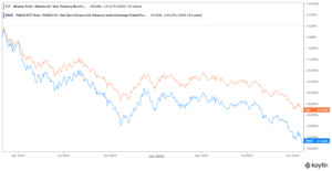 Tlt And Zero Coupon Bonds