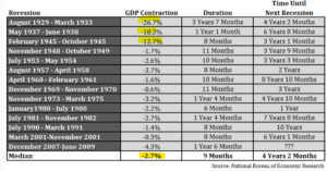 Recession 100 Yrs