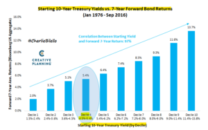 Starting Yield And Future Bond Returns Updated Charlie B