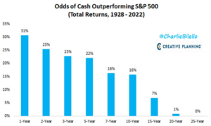 Cash And Equity Returns