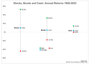Cash Bond Stock Returns