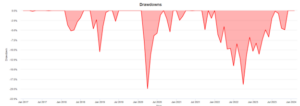 Drawdown Low Vol