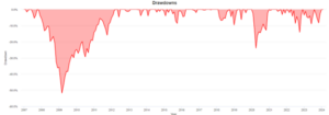 Drawdown High Div Payer