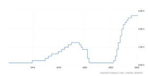 Fed Funds Rate