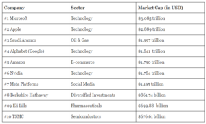 Largest Companies In World