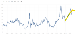 Shiller Pe