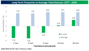 Ave Returns Vs Now