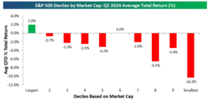 Deciles By Market Cap Spy
