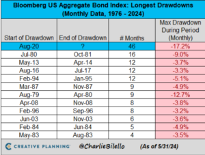 Longest Drawdown Pic