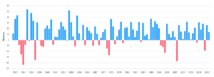 Spy Calendar Year Returns