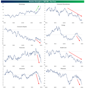 Sector Strength