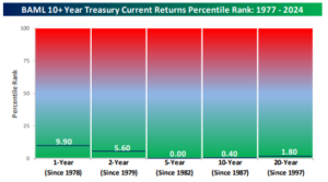 Percentile For Bonds