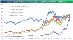 Three Stocks Bigger Than Sc