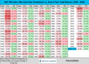 Drawdown And Return For Year